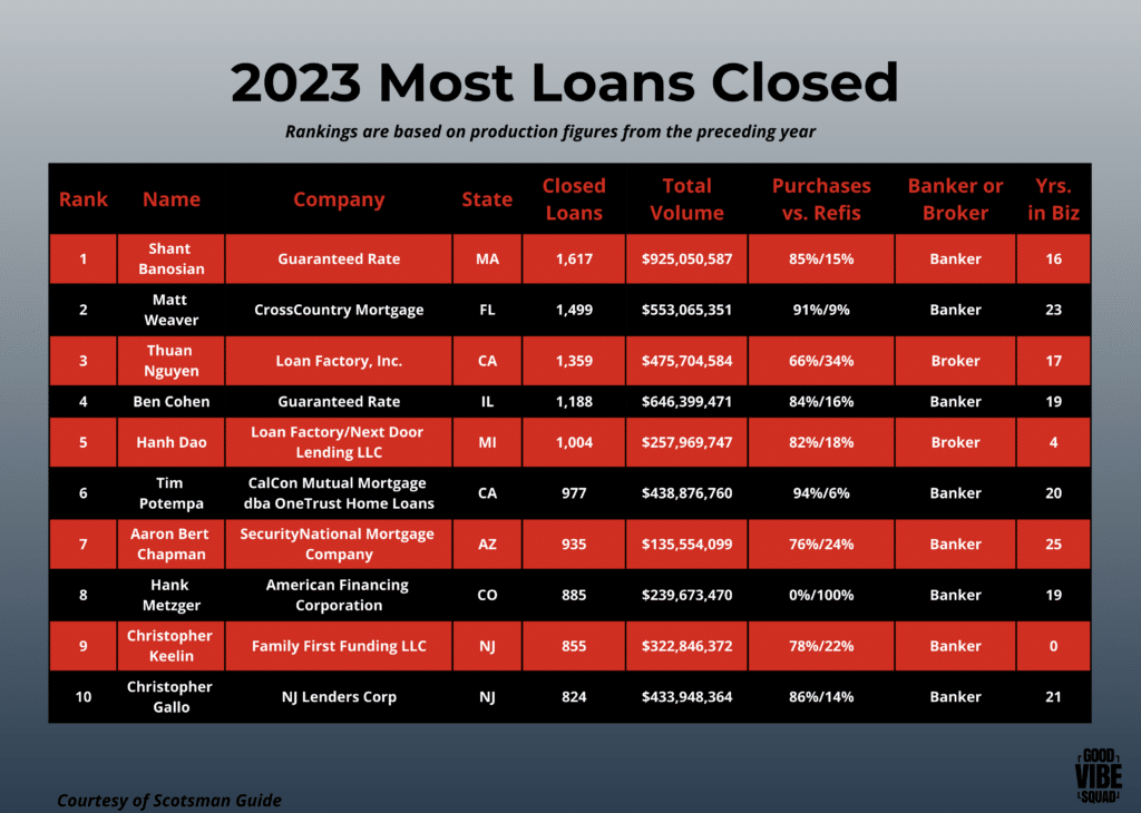 2023 Most Loans Closed