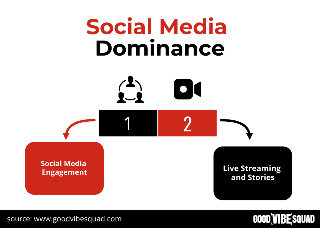 shows the subheadings for Social Media Dominance