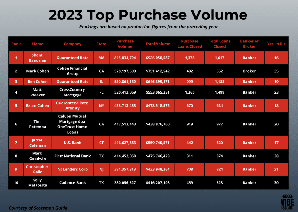 2023 Top Purchase Volume