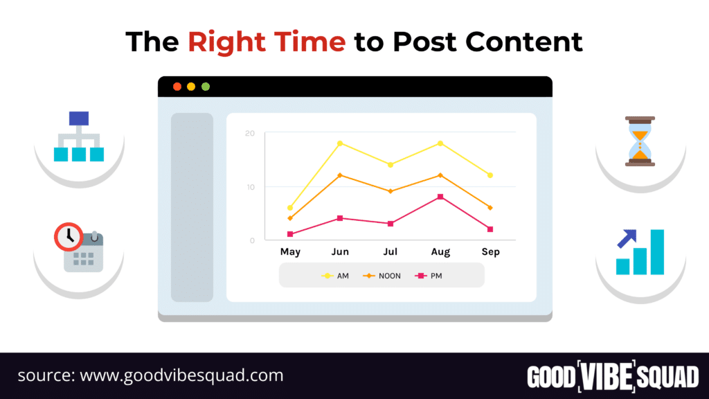 shows a graph if which is the time to post content