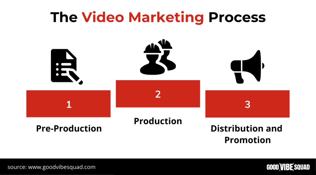 steps in video marketing