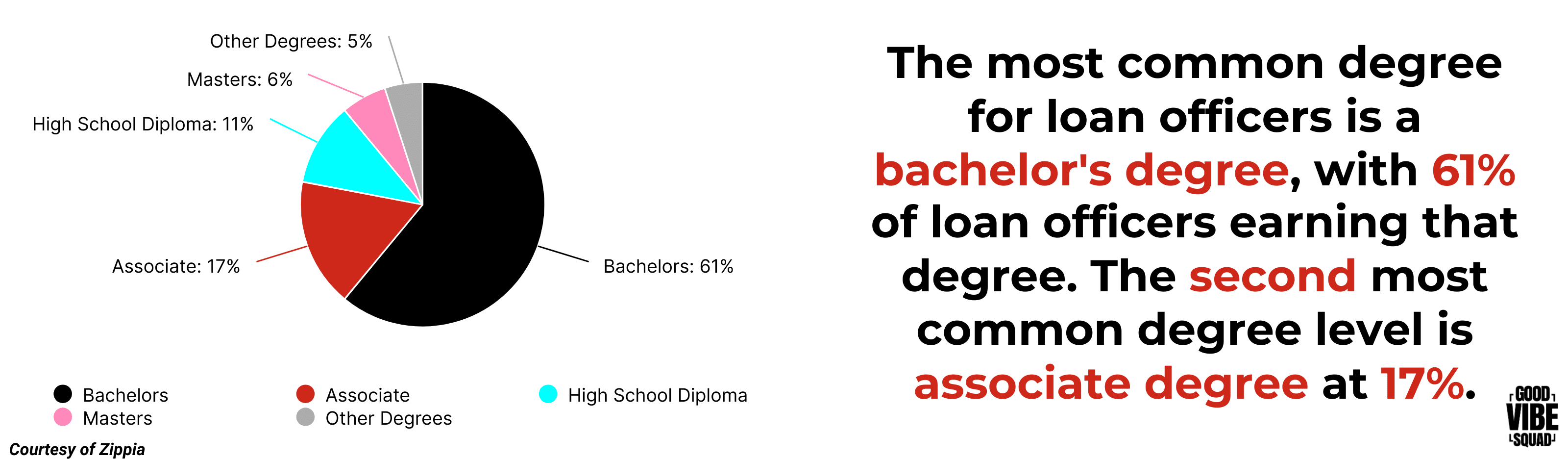 average-education-level-of-loan-officers