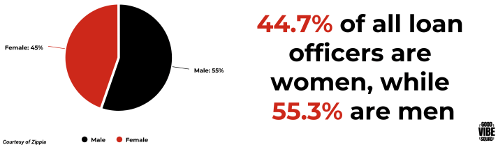 graphic showing that 44.7% of loan officers are women, while 55.3% are men