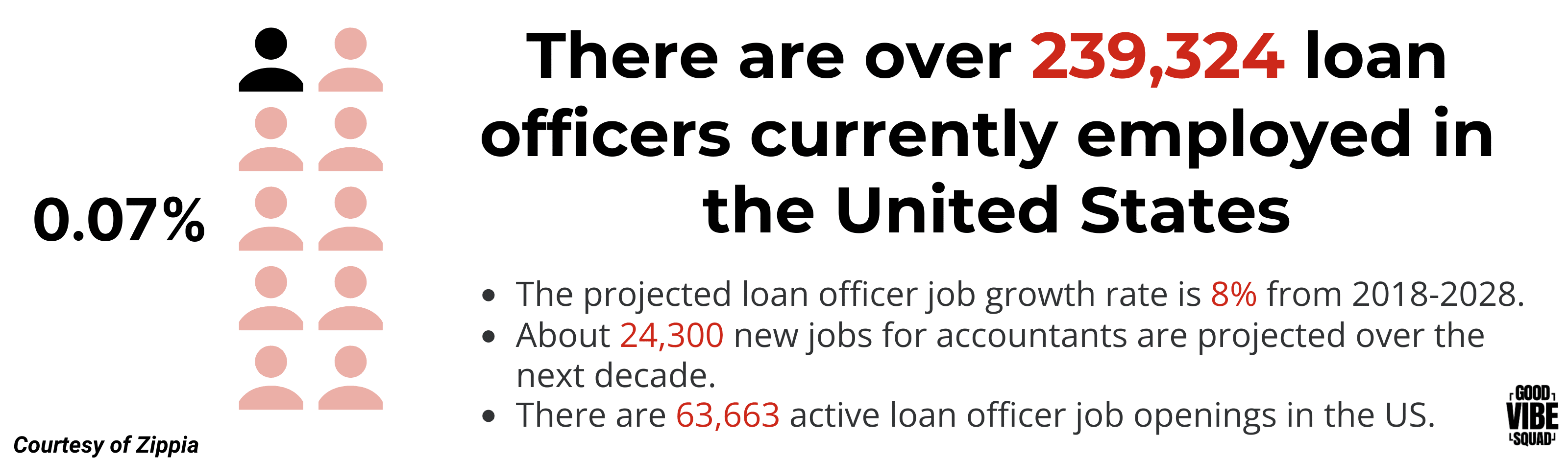 a graphic explaining that there are over 239,324 loan officers in the US, the projected loan officer growth rate is 8% for 2018-2028, and there are over 63,000 available job openings for loan officers