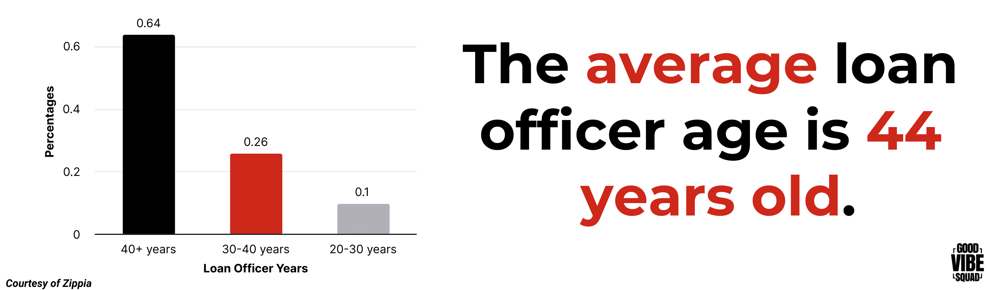 graphic displaying that the average loan officer is 44 years old