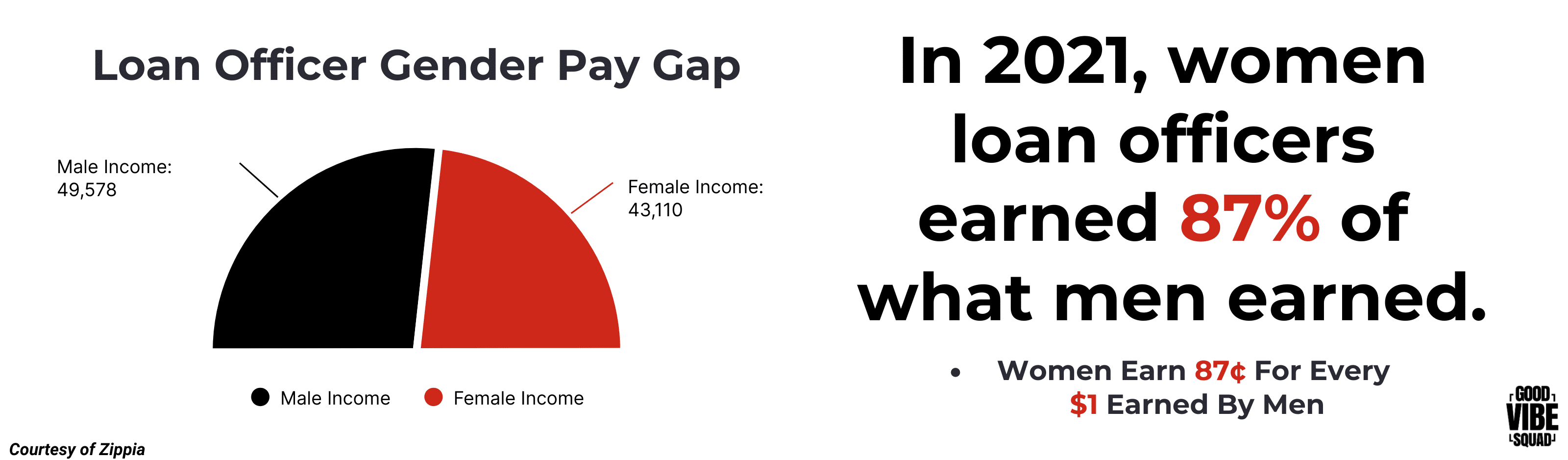 graphic displaying that in 2021, loan officer women made $0.87 of every $1.00 that loan officer men made