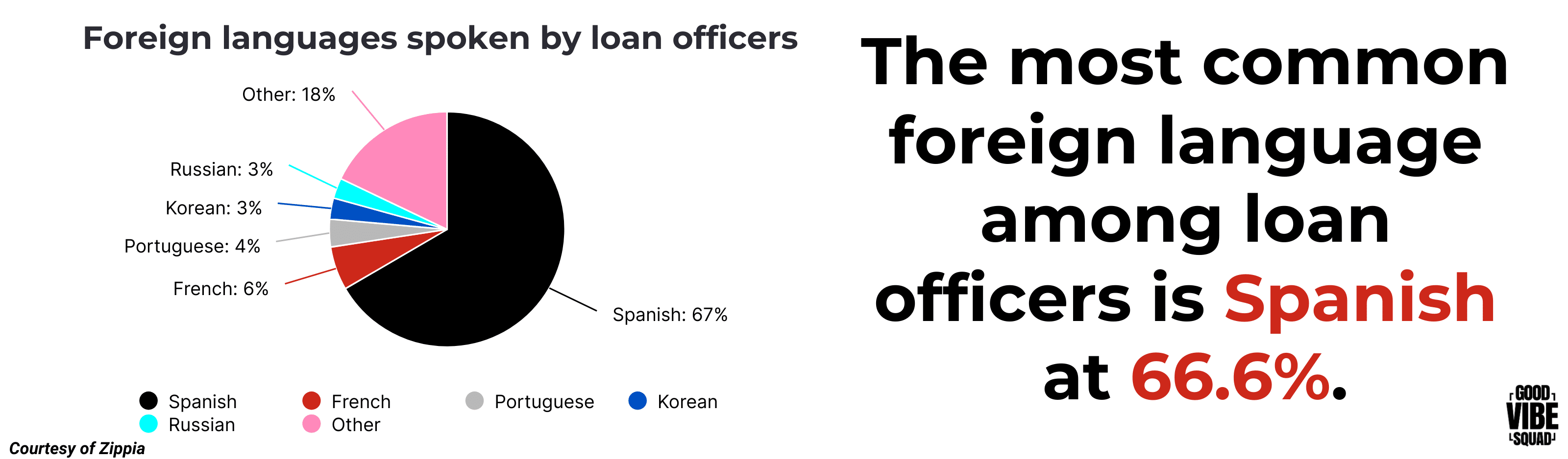 graphic displaying that the most common language among loan officers is Spanish followed by French and Portugese
