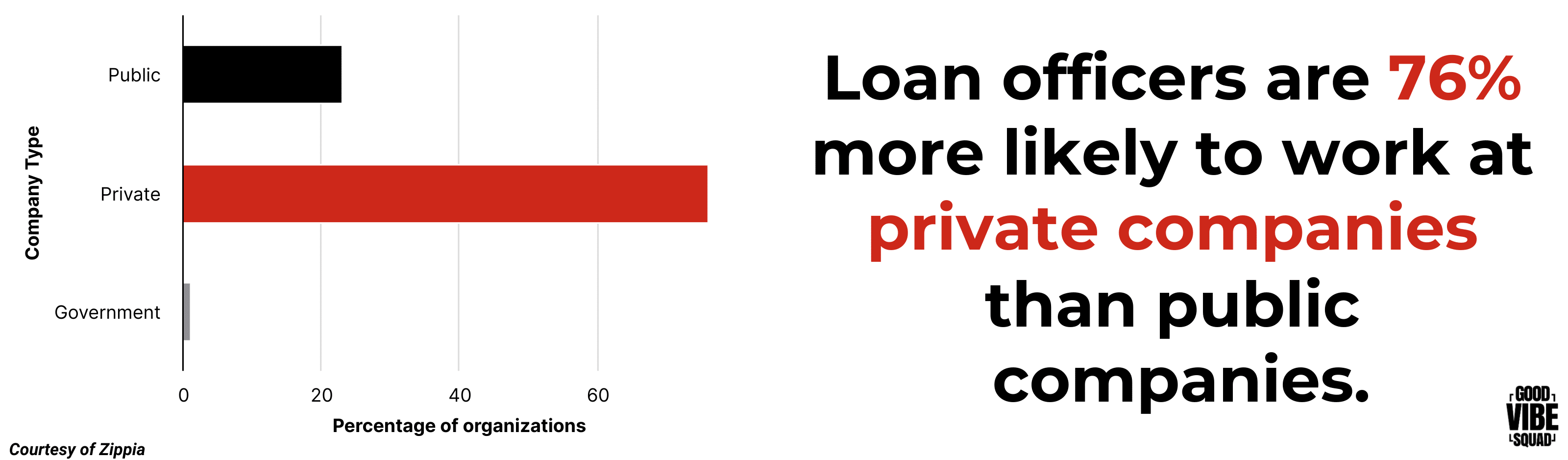 a graphic displaying that 76% of loan officers work at private companies compared to public companies